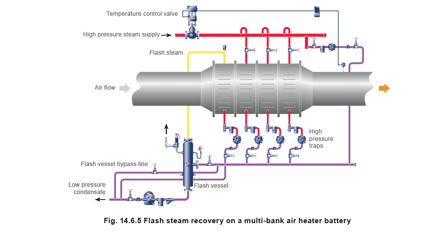 Heat recovery from condensate system