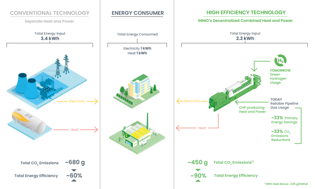 CHP Gas engine based generating set