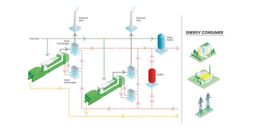 gas engine plant can be designed as a combined heat and power solution. 