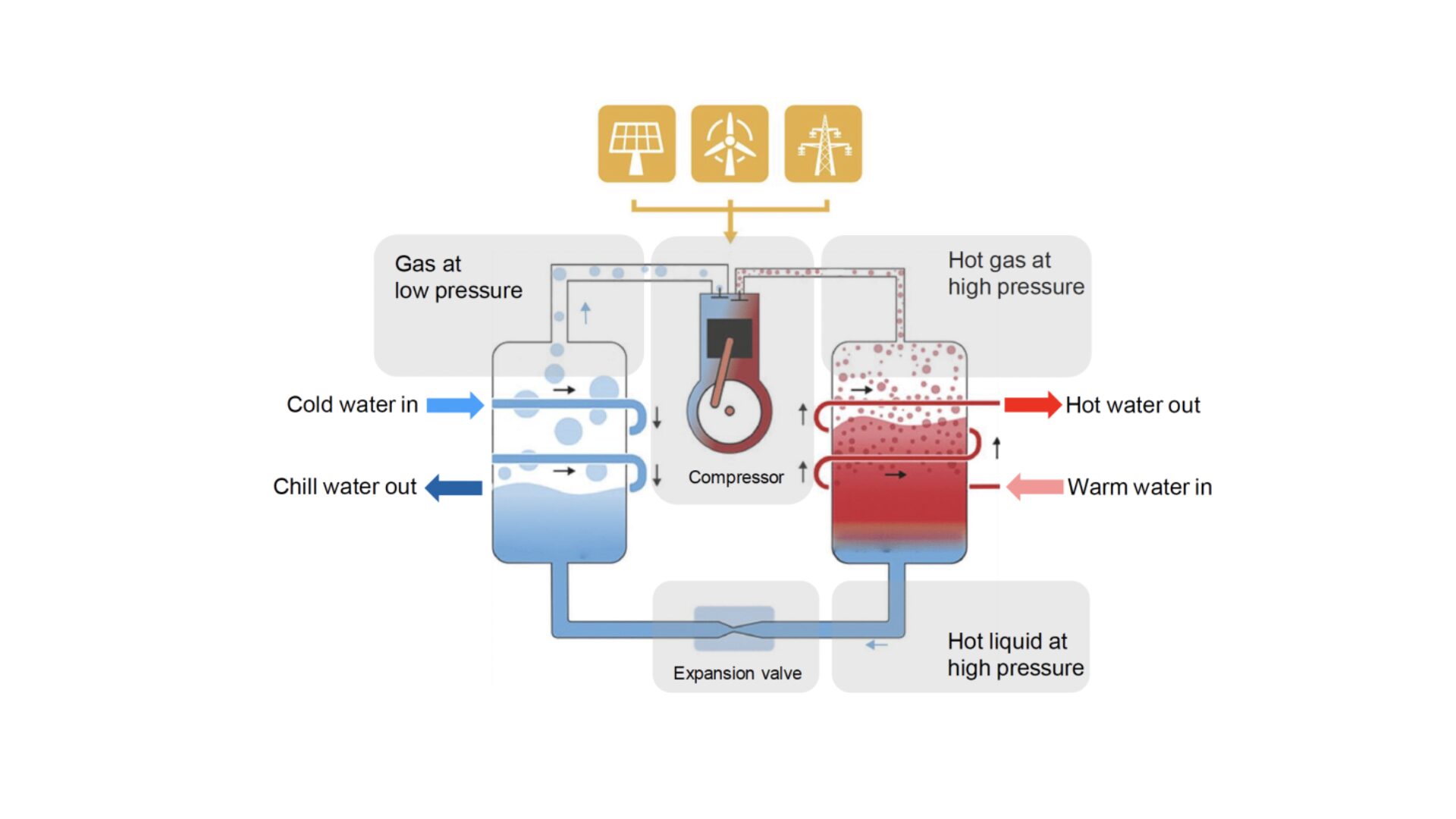 Industrial heat pumps: decarbonizing process heat with high efficiency and reliability 