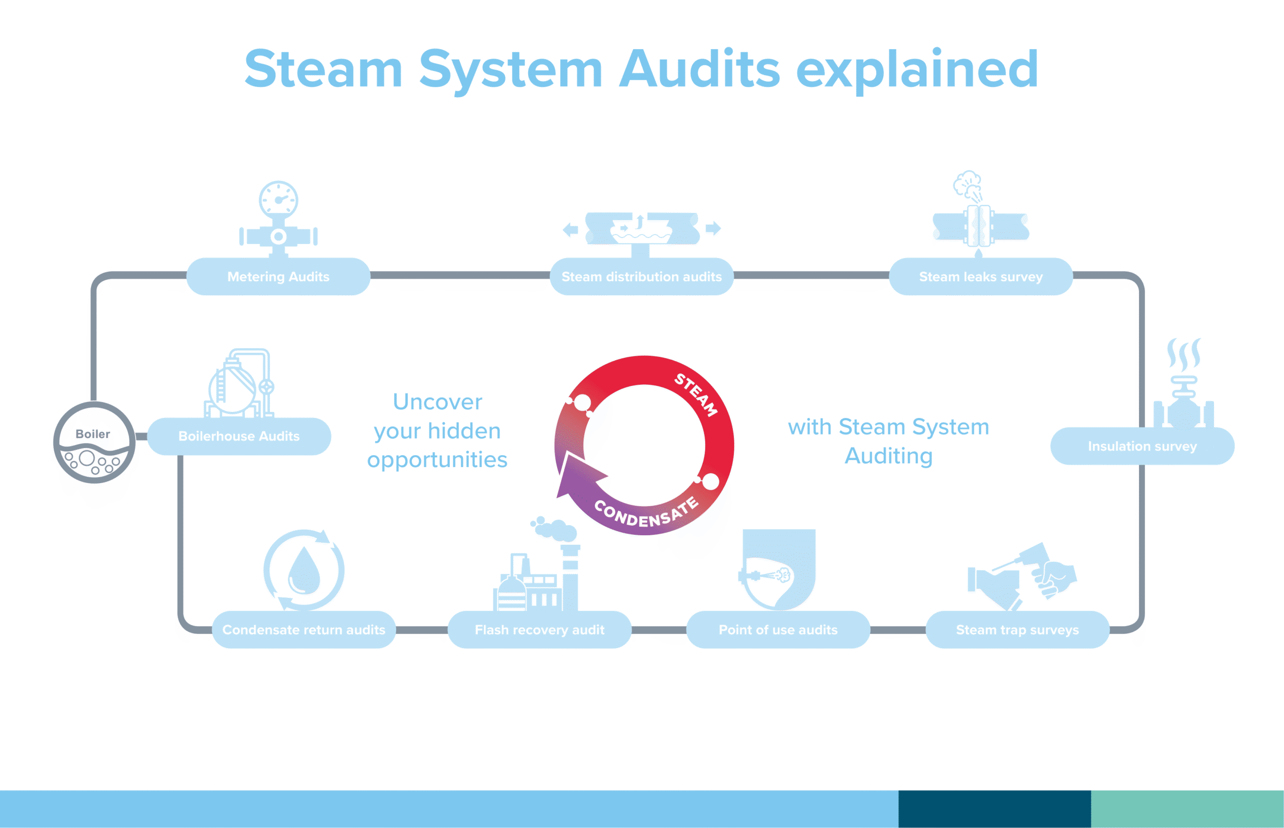 Steam System Audits explained