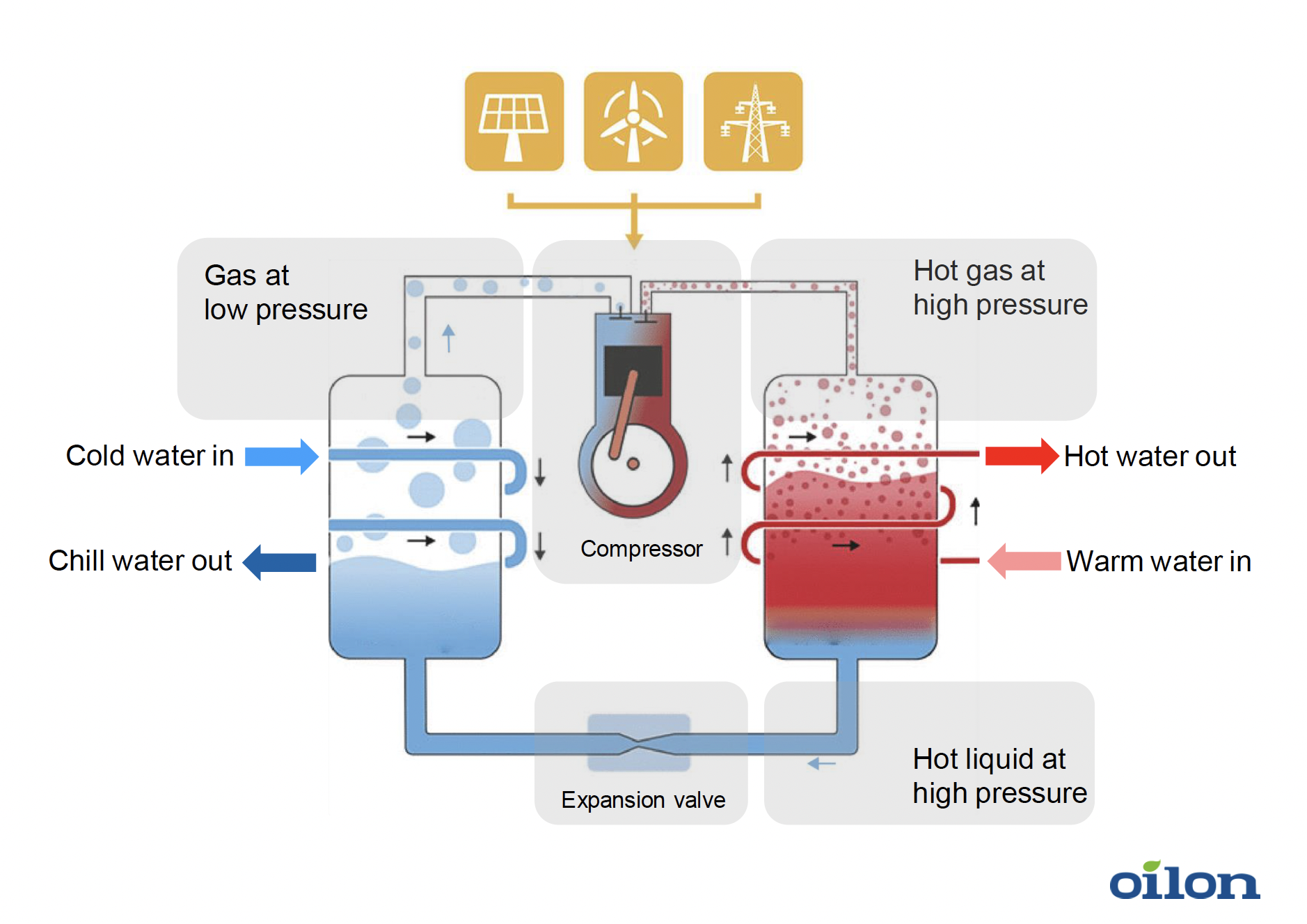 Rūpnieciskais (industriālais) siltumsūknis izmanto elektroenerģiju, lai atgūtu zemas temperatūras siltumu no rūpnieciskajiem procesiem, dzesēšanas sistēmām vai citiem siltuma avotiem un paaugstinātu tā temperatūru līdz līmenim, kas piemērots atkārtotai izmantošanai.