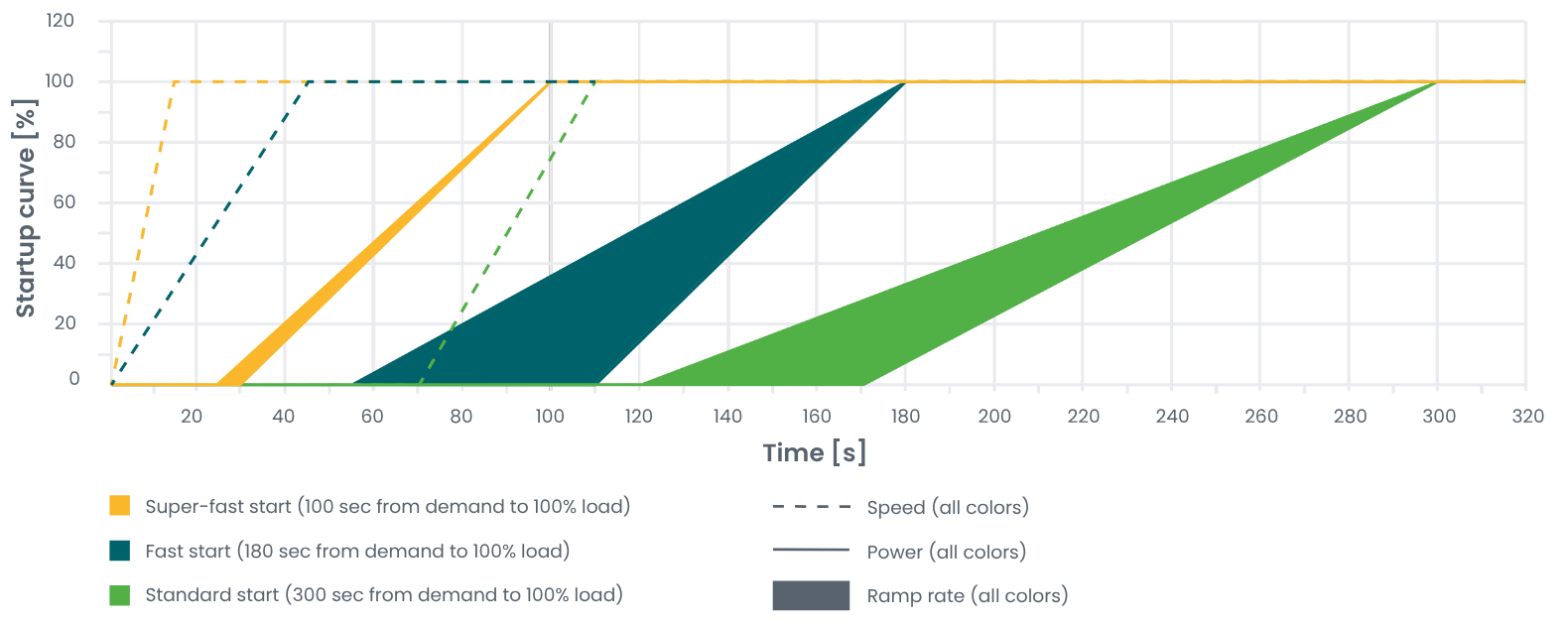 Fast start up: Smaller engines can synchronize to the grid and initiate production incredibly fast-an area where traditional turbines struggle to compete